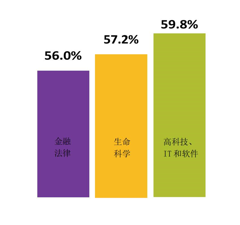 語(yǔ)言服務(wù)市場(chǎng)上的垂直領(lǐng)域