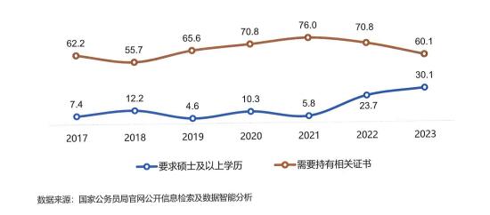 2017-2023年中央機(jī)關(guān)及其直屬機(jī)構(gòu)公務(wù)員招錄對(duì)翻譯人才學(xué)歷及證書要求情況