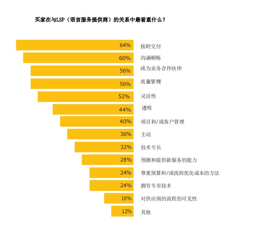 語(yǔ)言服務(wù)買家想要什么