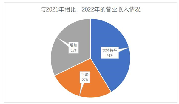 語言服務(wù)企業(yè)2022年的營業(yè)收入情況