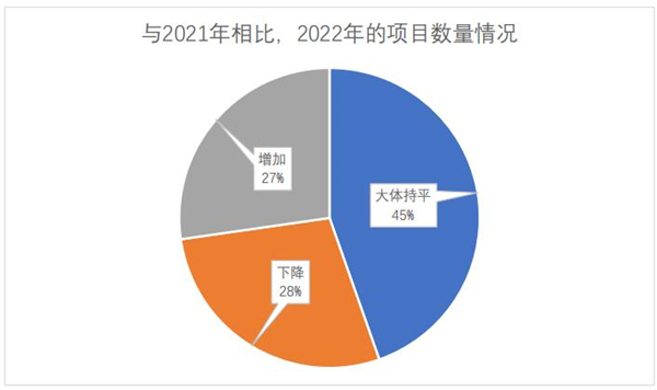語言服務(wù)企業(yè)2022年的項目數(shù)量情況