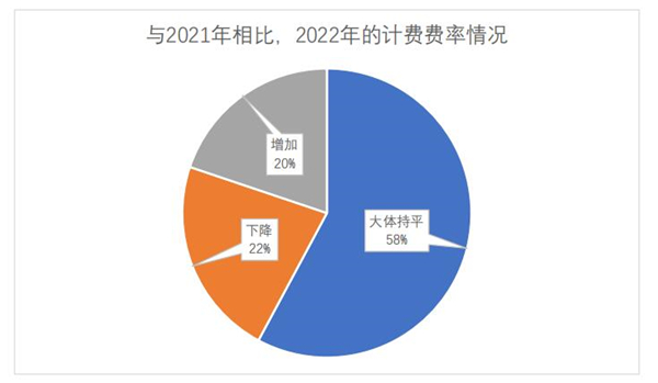 語言服務(wù)企業(yè)2022年的計費費率情況